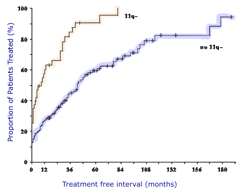 Chart of Treatment-free Intervals
