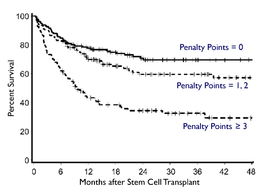 transplant penalty chart