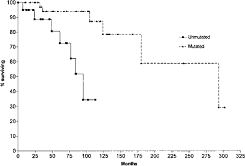 chart VH Gene Mutation and Survival