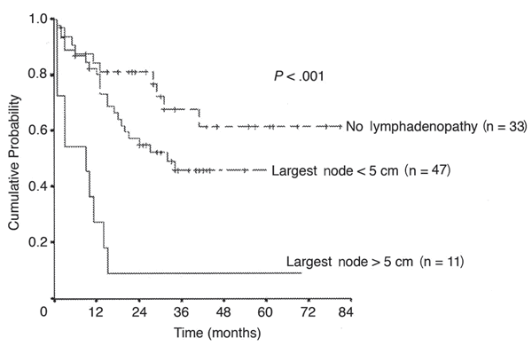 Lymph Node Size and Overall Survival