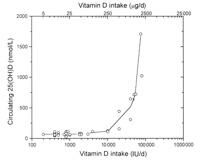 Vitamin D Intake chart